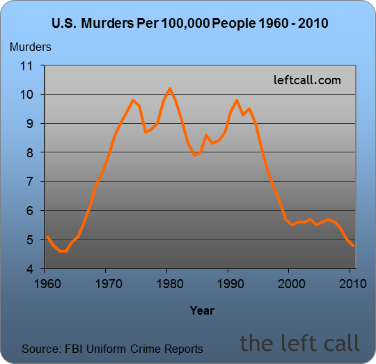 murders US-Crime-Rates-1960-2010_4577_image003