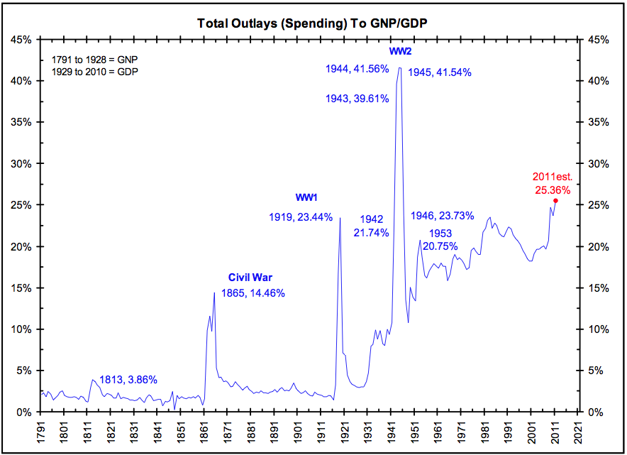 outlays-GDP