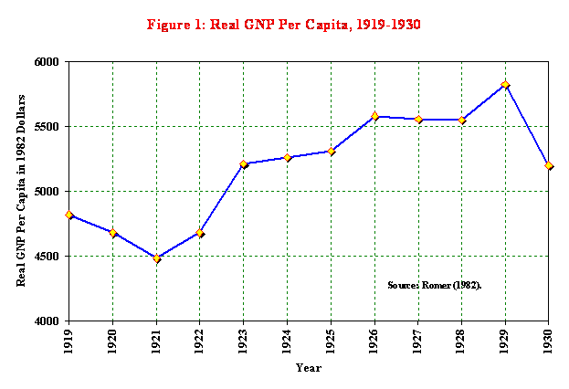 1920s GNP