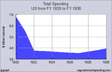 1920s spending