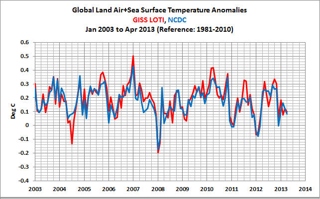 global temperatures last 10 years