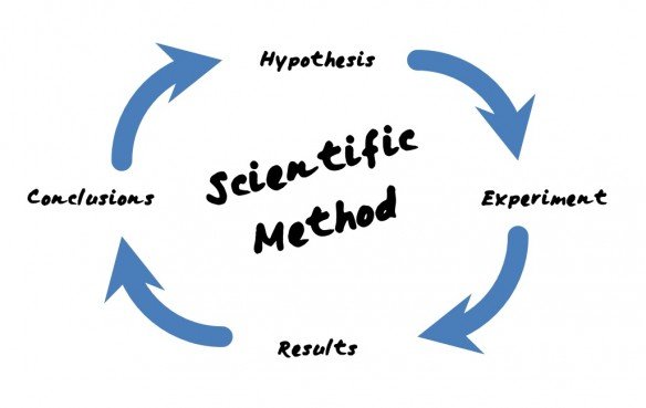 Scientific Method