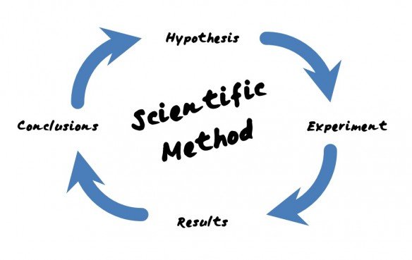 Scientific Method