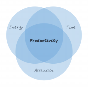 Productivity